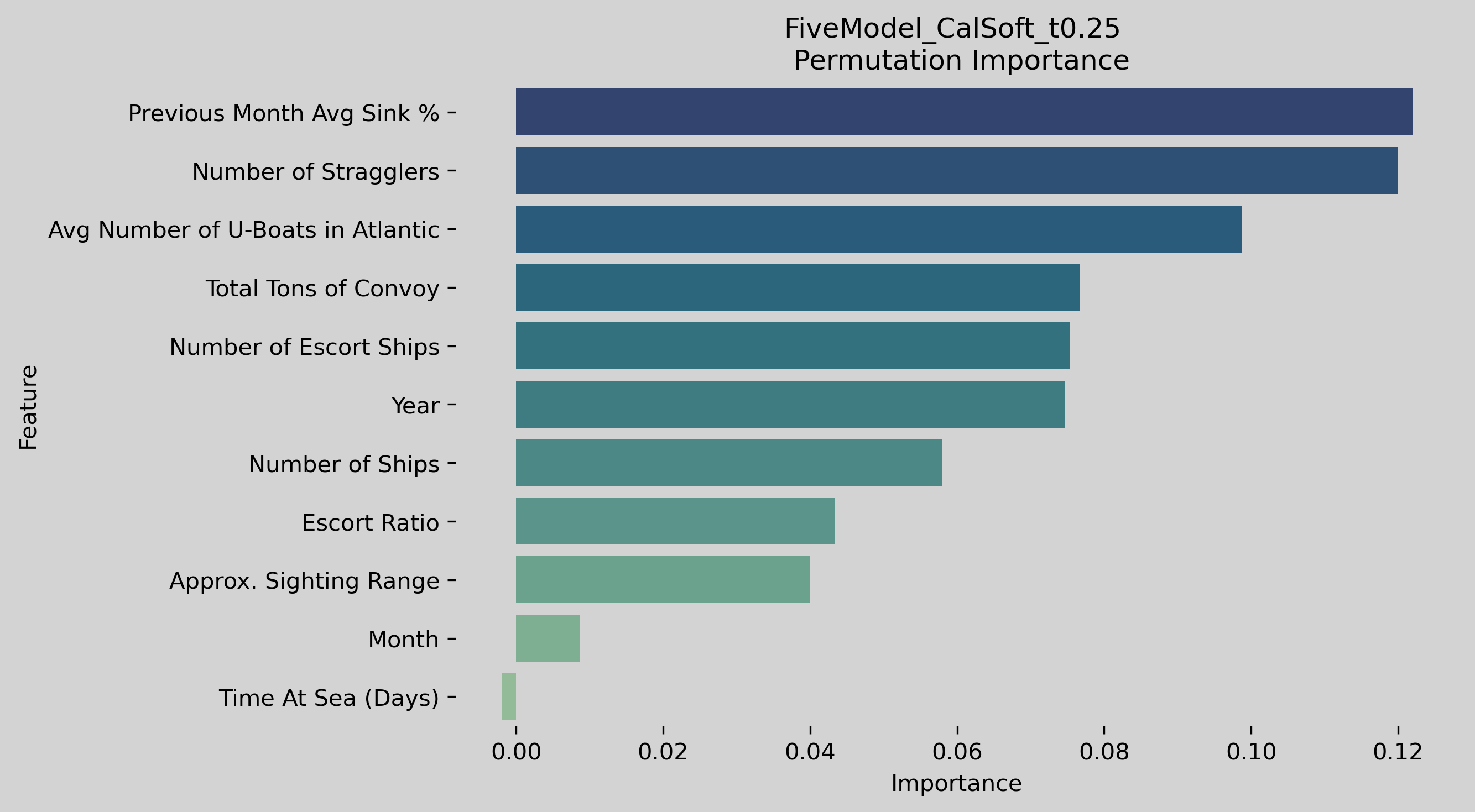 Convoy Data Visualization